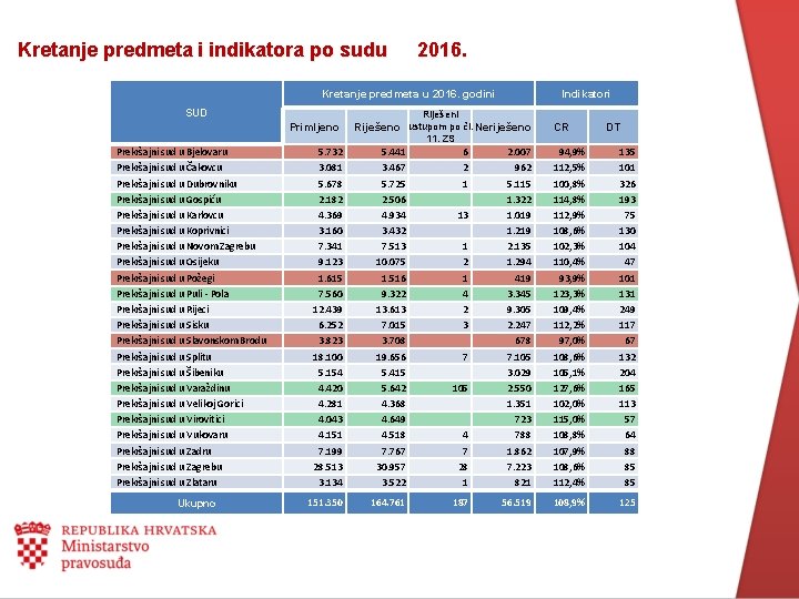 Kretanje predmeta i indikatora po sudu 2016. Kretanje predmeta u 2016. godini SUD Indikatori