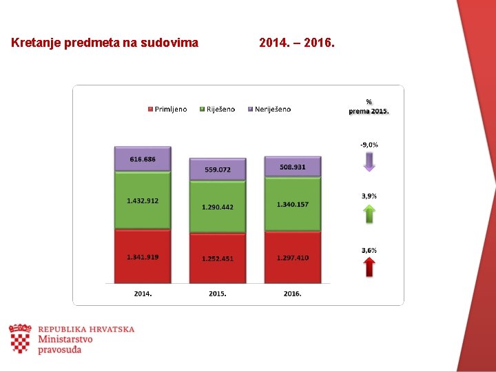 Kretanje predmeta na sudovima 2014. – 2016. 