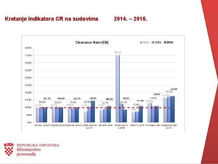Kretanje indikatora CR na sudovima 2014. – 2016. 