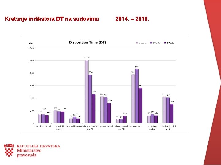 Kretanje indikatora DT na sudovima 2014. – 2016. 