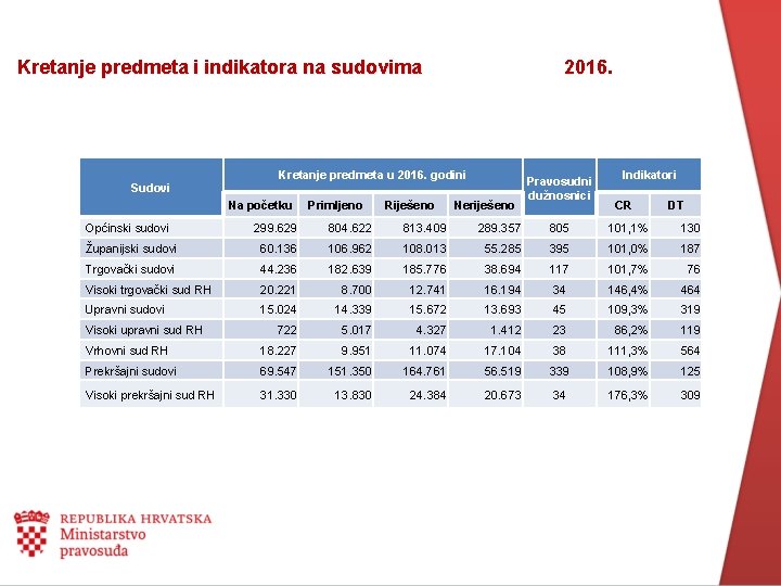 Kretanje predmeta i indikatora na sudovima Sudovi Kretanje predmeta u 2016. godini Na početku