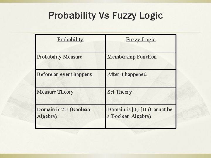 Probability Vs Fuzzy Logic Probability Measure Membership Function Before an event happens After it