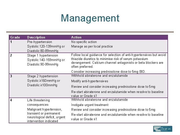 Management Grade 1 2 3 4 Description Pre-hypertension Systolic 120 -139 mm. Hg or
