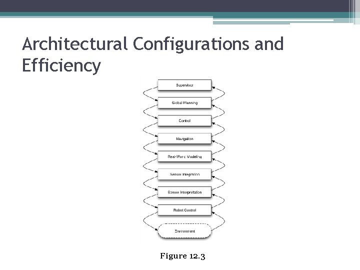Architectural Configurations and Efficiency Figure 12. 3 