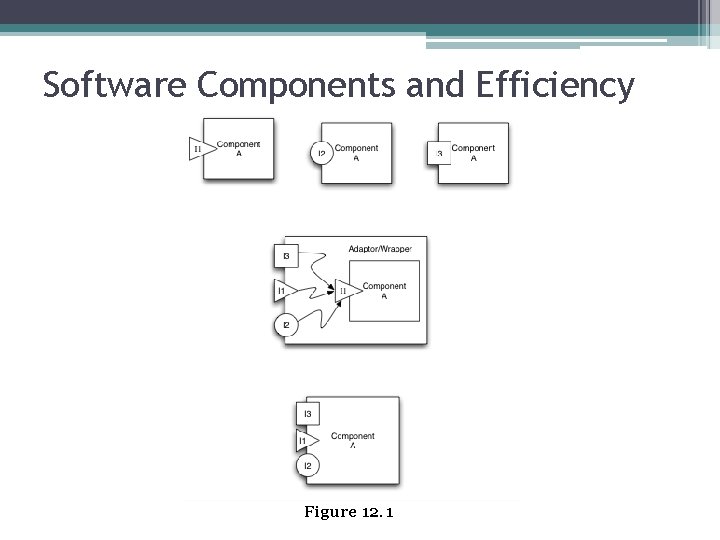 Software Components and Efficiency Figure 12. 1 