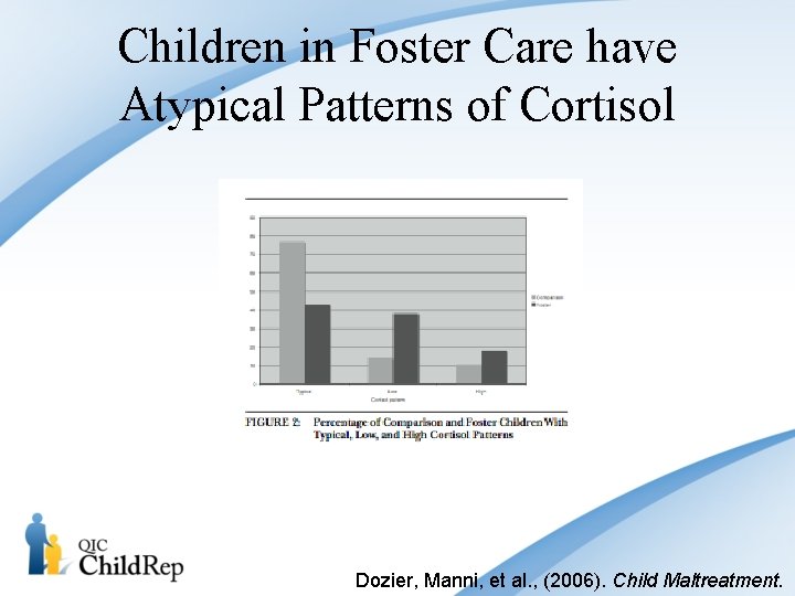 Children in Foster Care have Atypical Patterns of Cortisol Dozier, Manni, et al. ,