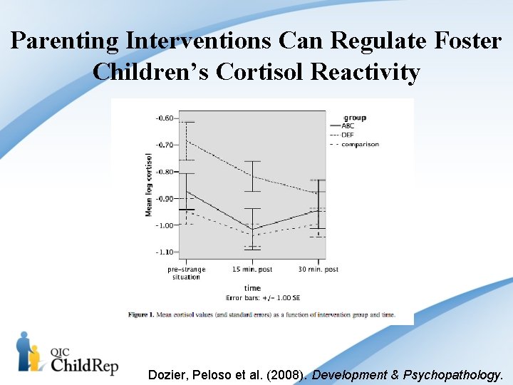 Parenting Interventions Can Regulate Foster Children’s Cortisol Reactivity Dozier, Peloso et al. (2008). Development