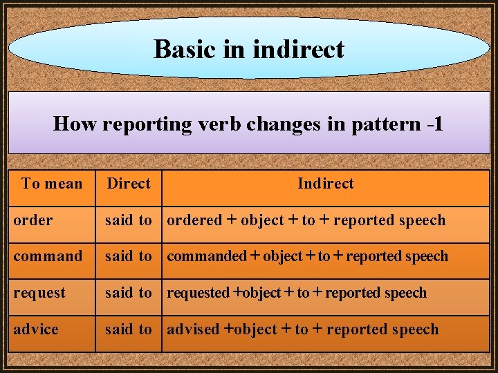 Basic in indirect How reporting verb changes in pattern -1 To mean Direct Indirect