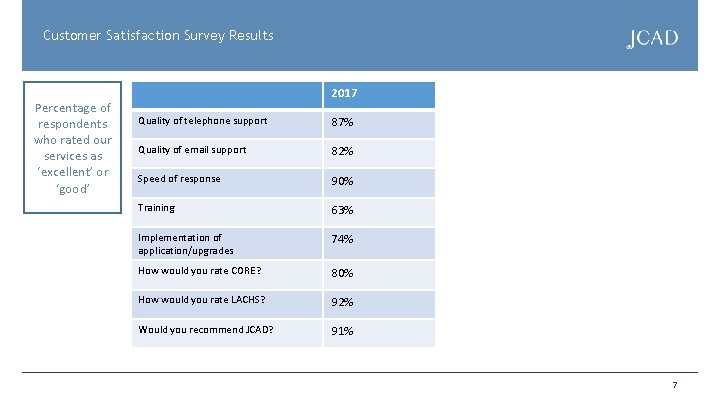 Customer Satisfaction Survey Results Percentage of respondents who rated our services as ‘excellent’ or