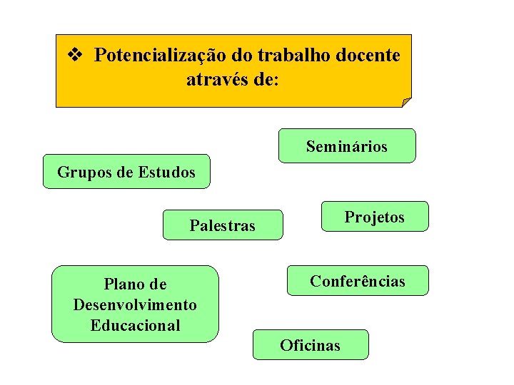 v Potencialização do trabalho docente através de: Seminários Grupos de Estudos Projetos Palestras Plano