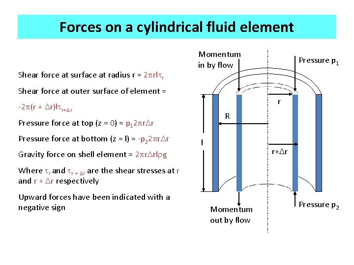 Forces on a cylindrical fluid element Shear force at surface at radius r =