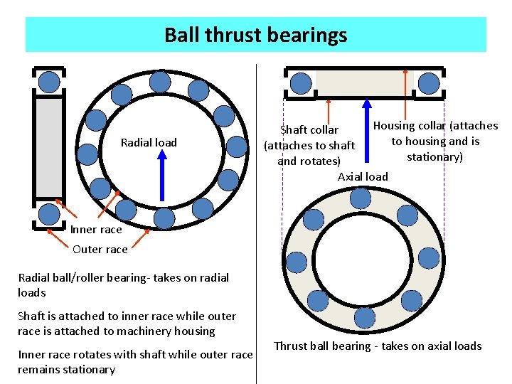 Ball thrust bearings Radial load Housing collar (attaches Shaft collar to housing and is