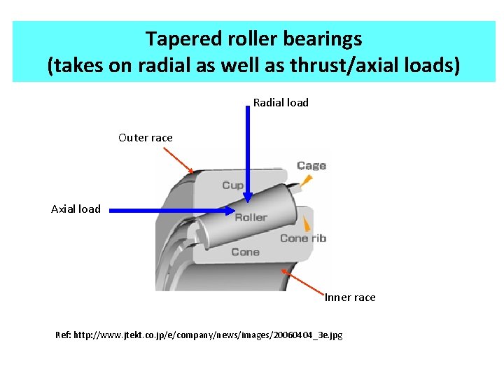 Tapered roller bearings (takes on radial as well as thrust/axial loads) Radial load Outer