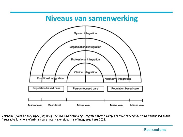 Niveaus van samenwerking Valentijn P, Schepman S, Opheij W, Bruijnzeels M. Understanding integrated care:
