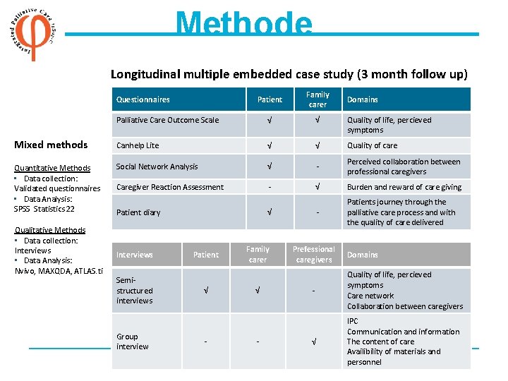 Methode Longitudinal multiple embedded case study (3 month follow up) Patient Family carer Palliative