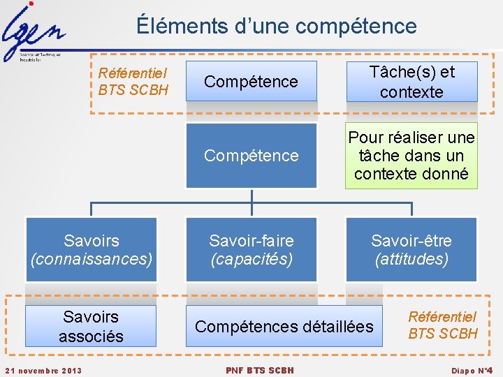 Éléments d’une compétence Référentiel BTS SCBH Savoirs (connaissances) Savoirs associés 21 novembre 2013 Compétence