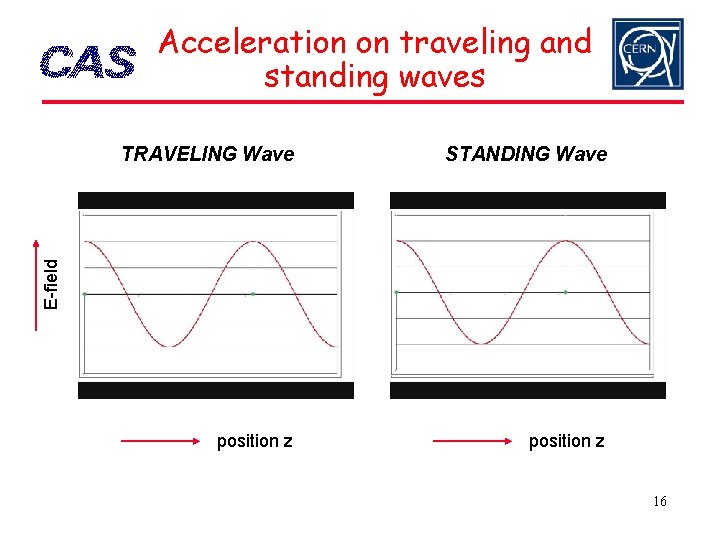 Acceleration on traveling and standing waves STANDING Wave position z E-field TRAVELING Wave 16