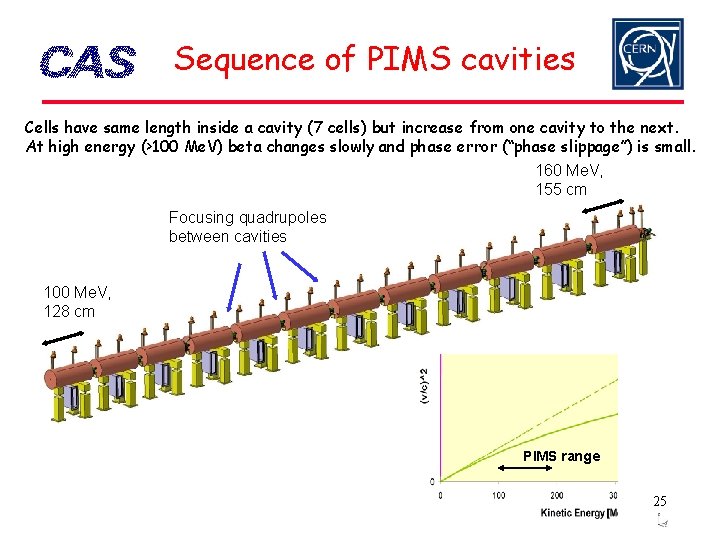 Sequence of PIMS cavities Cells have same length inside a cavity (7 cells) but