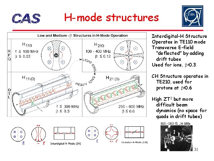 H-mode structures Interdigital-H Structure Operates in TE 110 mode Transverse E-field “deflected” by adding