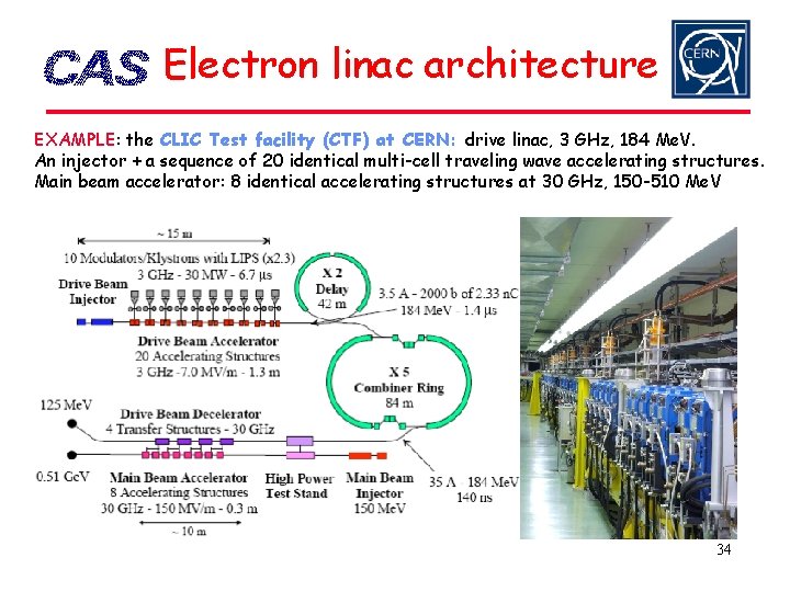 Electron linac architecture EXAMPLE: the CLIC Test facility (CTF) at CERN: drive linac, 3