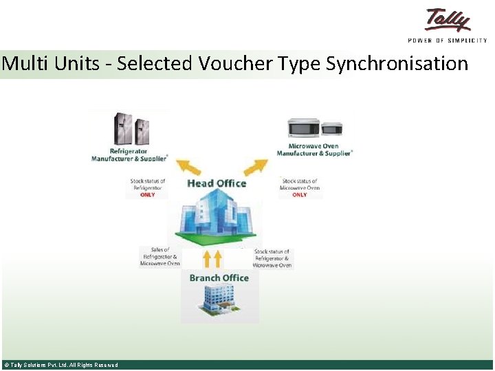 Multi Units - Selected Voucher Type Synchronisation © Tally Solutions Pvt. Ltd. All Rights