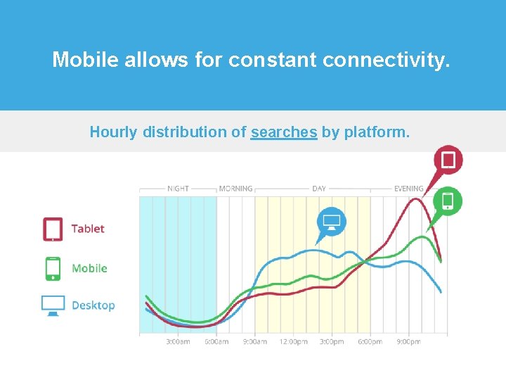 Mobile allows for constant connectivity. Hourly distribution of searches by platform. 