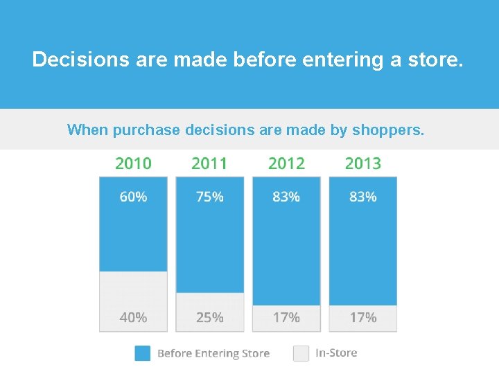 Decisions are made before entering a store. When purchase decisions are made by shoppers.