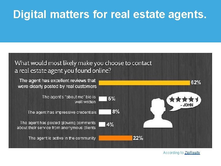 Digital matters for real estate agents. According to Zip. Realty 