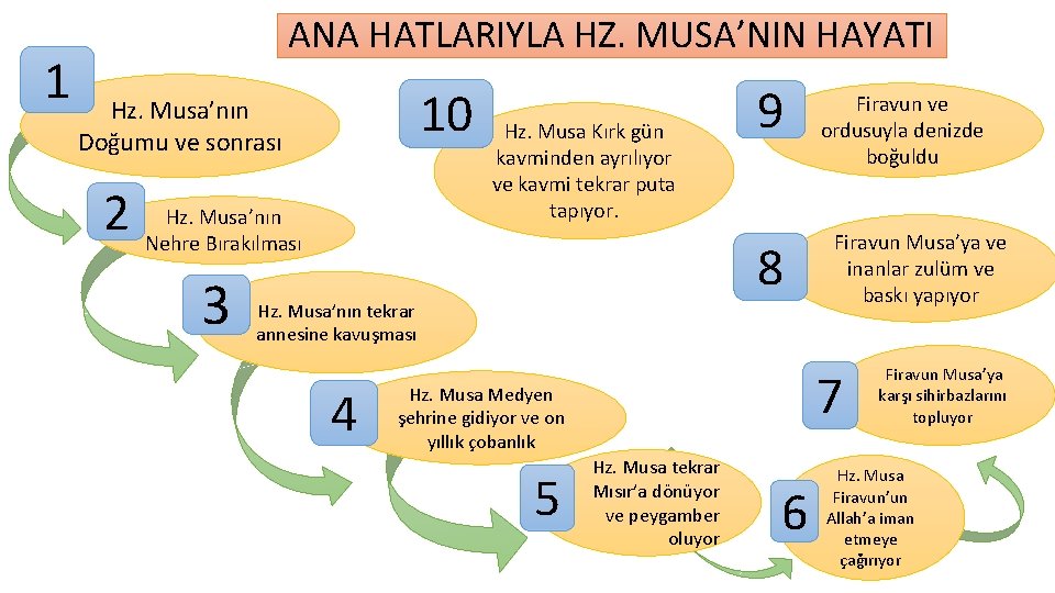 1 ANA HATLARIYLA HZ. MUSA’NIN HAYATI 10 Hz. Musa’nın Doğumu ve sonrası Hz. Musa’nın