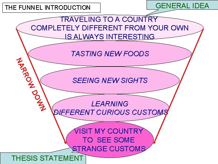 THE FUNNEL INTRODUCTION GENERAL IDEA TRAVELING TO A COUNTRY COMPLETELY DIFFERENT FROM YOUR OWN