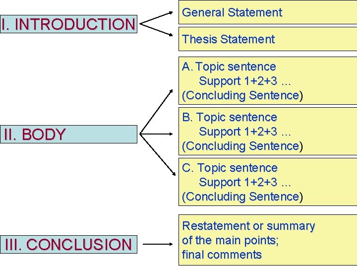 I. INTRODUCTION General Statement Thesis Statement A. Topic sentence Support 1+2+3 … (Concluding Sentence)