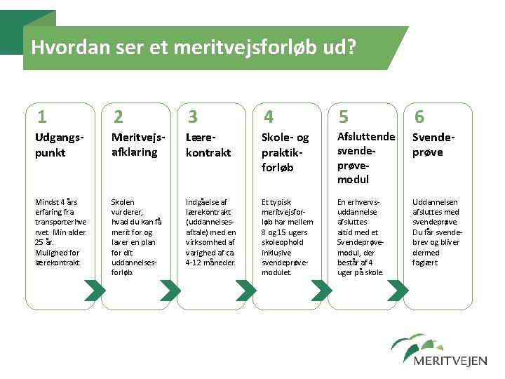 Hvordan ser et meritvejsforløb ud? 1 2 3 4 5 6 Udgangspunkt Meritvejsafklaring Lærekontrakt Hvordan ser et meritvejsforløb ud? 1 2 3 4 5 6 Udgangspunkt Meritvejsafklaring Lærekontrakt