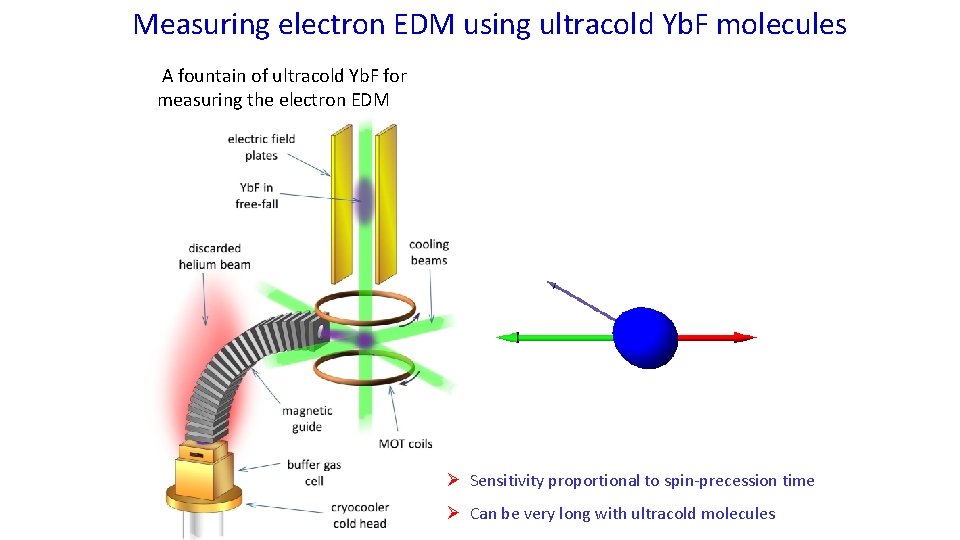 Measuring electron EDM using ultracold Yb. F molecules A fountain of ultracold Yb. F Measuring electron EDM using ultracold Yb. F molecules A fountain of ultracold Yb. F