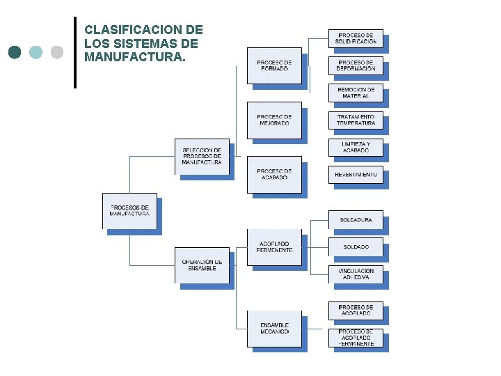 CLASIFICACION DE LOS SISTEMAS DE MANUFACTURA. CLASIFICACION DE LOS SISTEMAS DE MANUFACTURA.