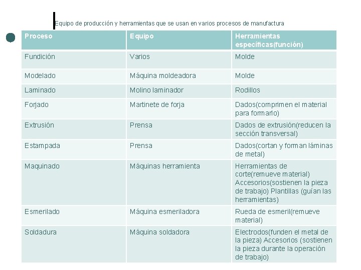 Equipo de producción y herramientas que se usan en varios procesos de manufactura Proceso Equipo de producción y herramientas que se usan en varios procesos de manufactura Proceso