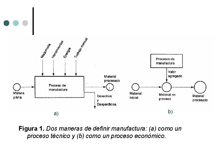 a) b) Figura 1. Dos maneras de definir manufactura: (a) como un proceso técnico a) b) Figura 1. Dos maneras de definir manufactura: (a) como un proceso técnico