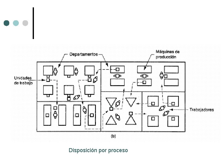 Disposición por proceso Disposición por proceso