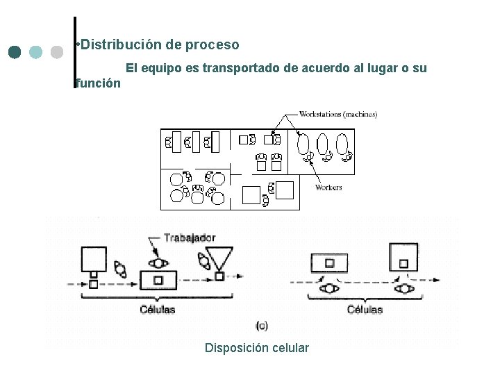 • Distribución de proceso El equipo es transportado de acuerdo al lugar o • Distribución de proceso El equipo es transportado de acuerdo al lugar o