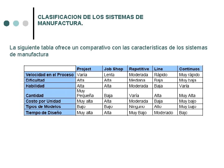 CLASIFICACION DE LOS SISTEMAS DE MANUFACTURA. La siguiente tabla ofrece un comparativo con las CLASIFICACION DE LOS SISTEMAS DE MANUFACTURA. La siguiente tabla ofrece un comparativo con las