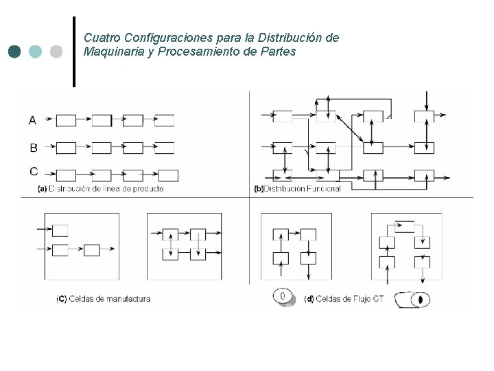 Cuatro Configuraciones para la Distribución de Maquinaria y Procesamiento de Partes Cuatro Configuraciones para la Distribución de Maquinaria y Procesamiento de Partes