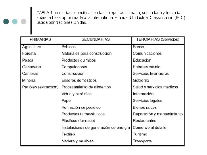 TABLA 1 Industrias específicas en las categorías primaria, secundaria y terciaria, sobre la base TABLA 1 Industrias específicas en las categorías primaria, secundaria y terciaria, sobre la base