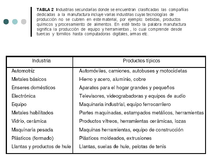 TABLA 2 Industrias secundarías donde se encuentran clasificadas las compañías dedicadas a la manufactura TABLA 2 Industrias secundarías donde se encuentran clasificadas las compañías dedicadas a la manufactura