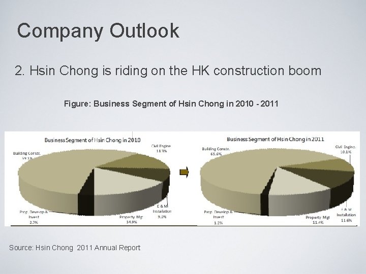 Company Outlook 2. Hsin Chong is riding on the HK construction boom Figure: Business