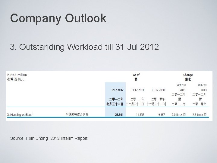 Company Outlook 3. Outstanding Workload till 31 Jul 2012 Source: Hsin Chong 2012 Interim