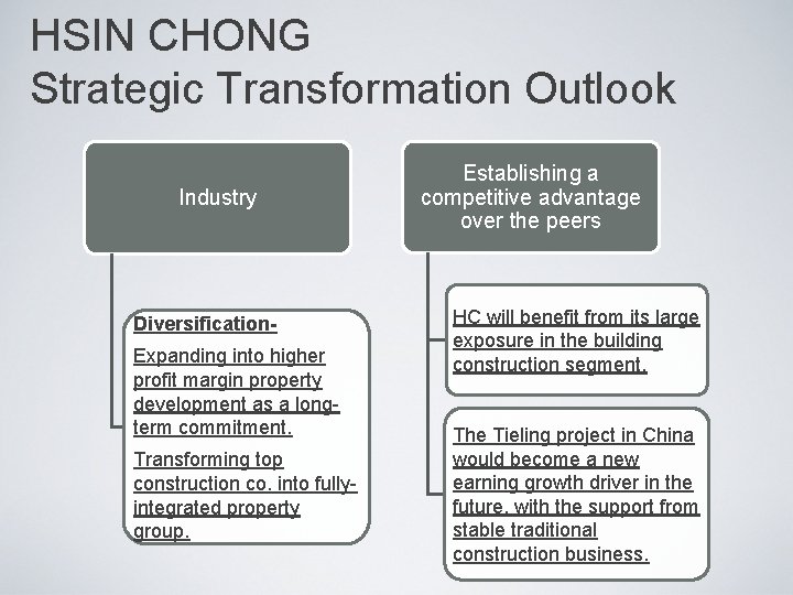HSIN CHONG Strategic Transformation Outlook Industry Diversification. Expanding into higher profit margin property development