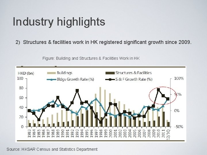 Industry highlights 2) Structures & facilities work in HK registered significant growth since 2009.