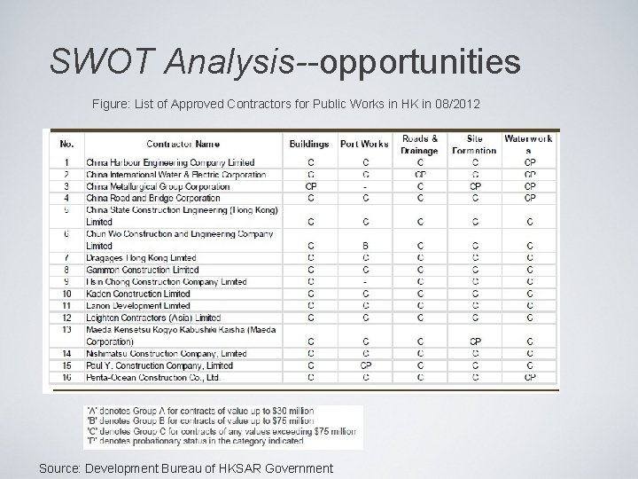 SWOT Analysis--opportunities Figure: List of Approved Contractors for Public Works in HK in 08/2012