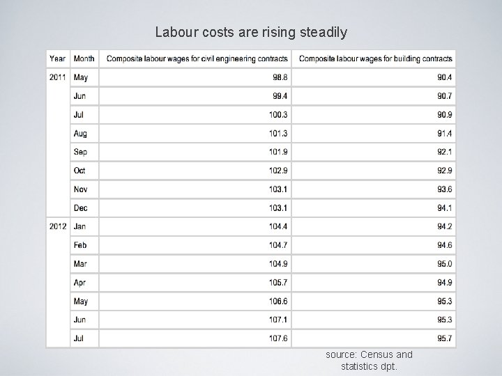 Labour costs are rising steadily source: Census and statistics dpt. 