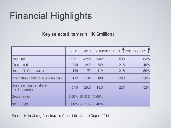 Financial Highlights Key selected items(in HK $million) 2011 2010 20092011 vs 2010 6381 4258