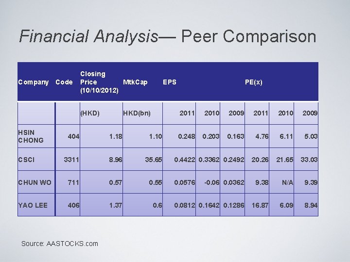 Financial Analysis— Peer Comparison Company Code Closing Price Mtk. Cap (10/10/2012) (HKD) HSIN CHONG